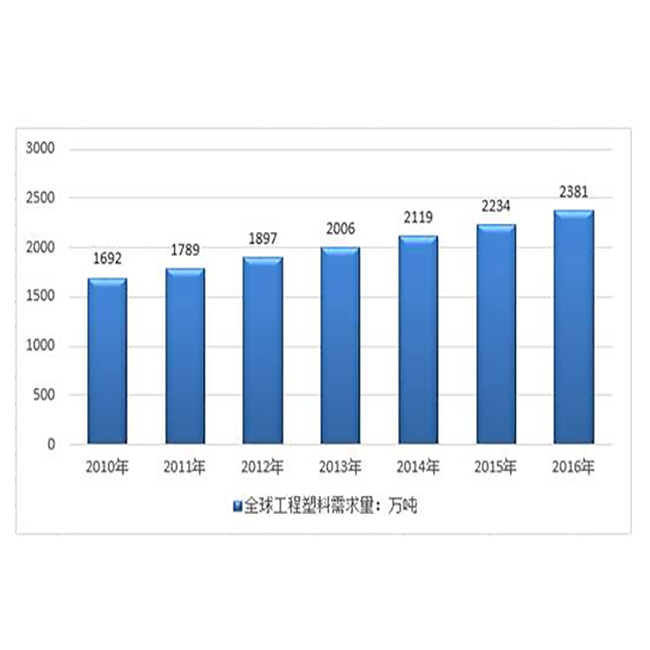 我國工程塑料產(chǎn)能增長更為迅速 自給率水平提高