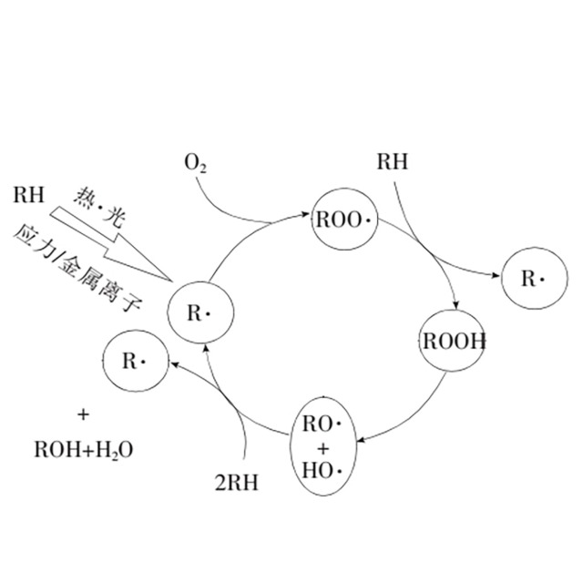 高分子聚合物老化與抗氧劑的分類