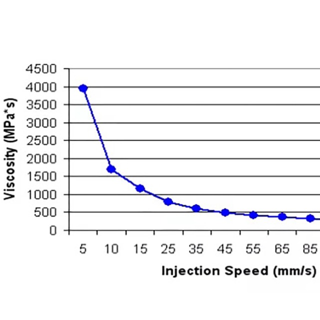注塑工藝的黏度曲線有哪些參考價(jià)值？