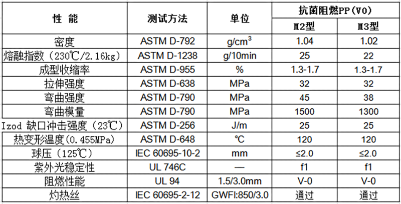 物性表-馬桶蓋抗菌阻燃PP（V0）