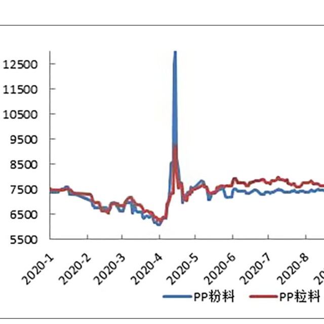 PP粒料與粉料的替代之戰(zhàn)