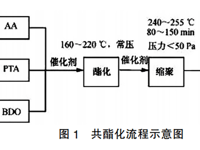 如何制備PBAT？