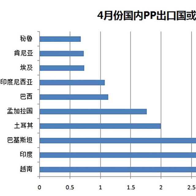 聚丙烯（PP）4月份出口量驚人，增幅達(dá)487%