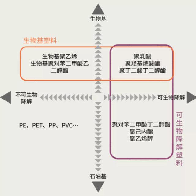 生物基塑料是生物降解塑料嗎？