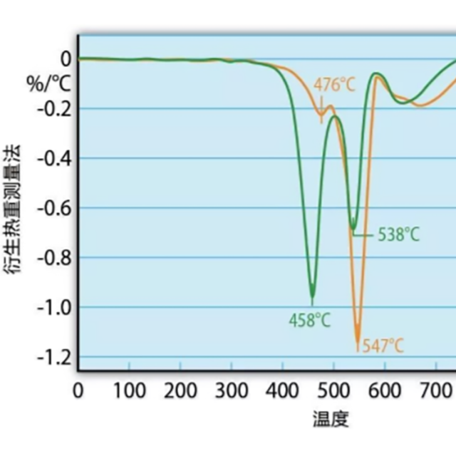 熱重測量和熱重分析（TGA），能用來測試塑料防火性能嗎？