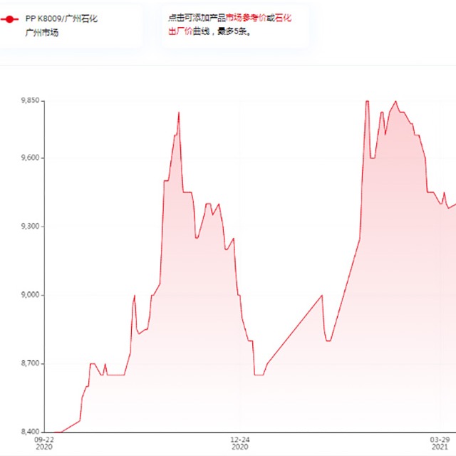 影響聚丙烯（PP）價(jià)格的因素有哪些？