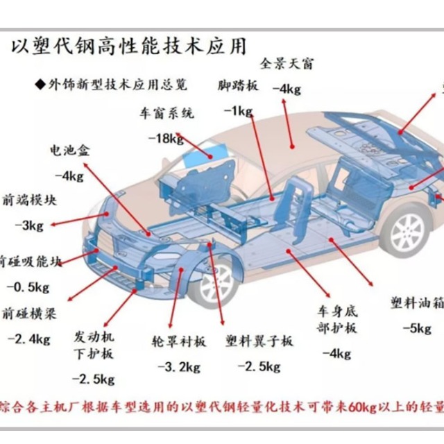 汽車(chē)輕量化離不開(kāi)塑料的原因是什么？