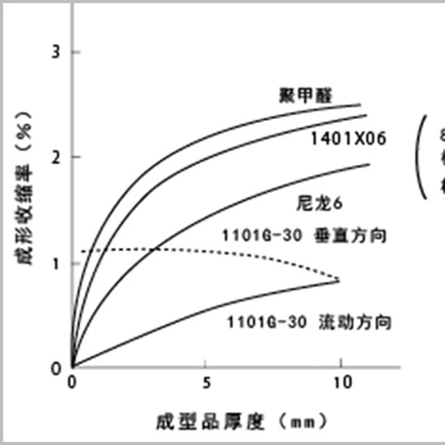 讀懂5點(diǎn)，即可輕松了解塑料成型收縮率