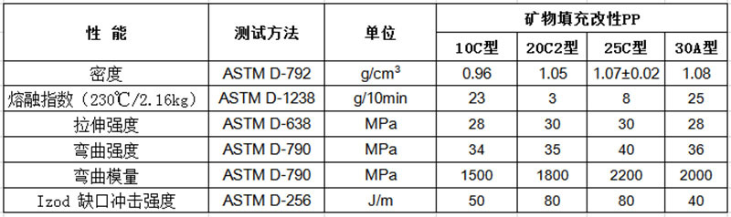 填充改性PP物性表