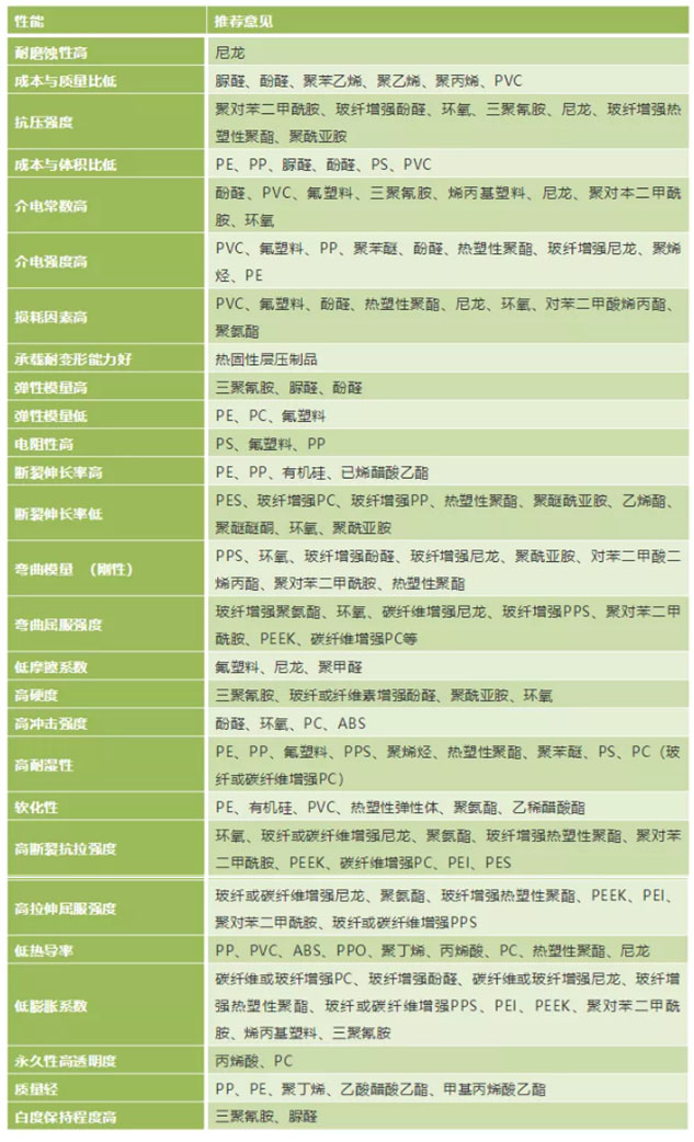 01塑料性能種類推薦表