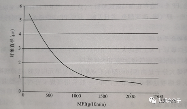 PP熔體流動(dòng)速率與熔噴纖維細(xì)度的關(guān)系