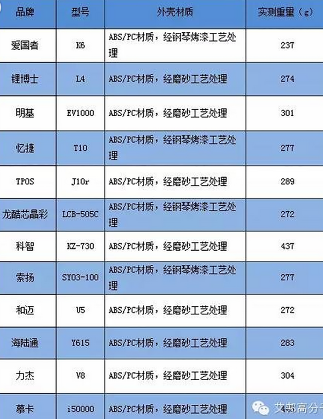 050-移動(dòng)電源材質(zhì)使用現(xiàn)況對(duì)比調(diào)查（數(shù)據(jù)來源于網(wǎng)絡(luò)）