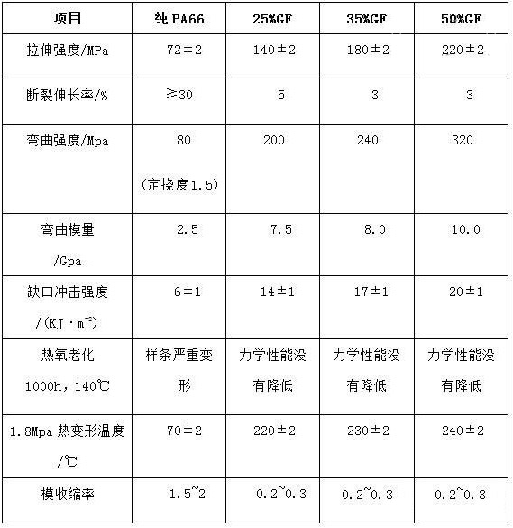 302-玻纖增強(qiáng)與純PA66性能對(duì)比（依據(jù)ISO相關(guān)標(biāo)準(zhǔn)測試）