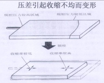 282-壓差引起收縮不均而變形