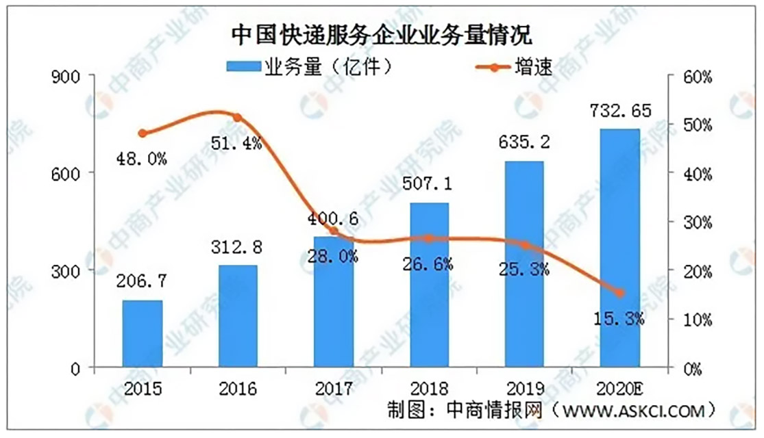 231-中國(guó)快遞服務(wù)企業(yè)業(yè)務(wù)量情況