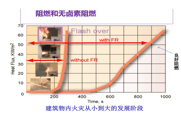 524-阻燃與無鹵阻燃對火災(zāi)發(fā)展階段影響