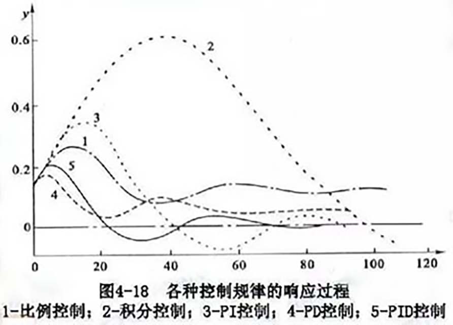 359-01-PID控制的調(diào)節(jié)規(guī)律