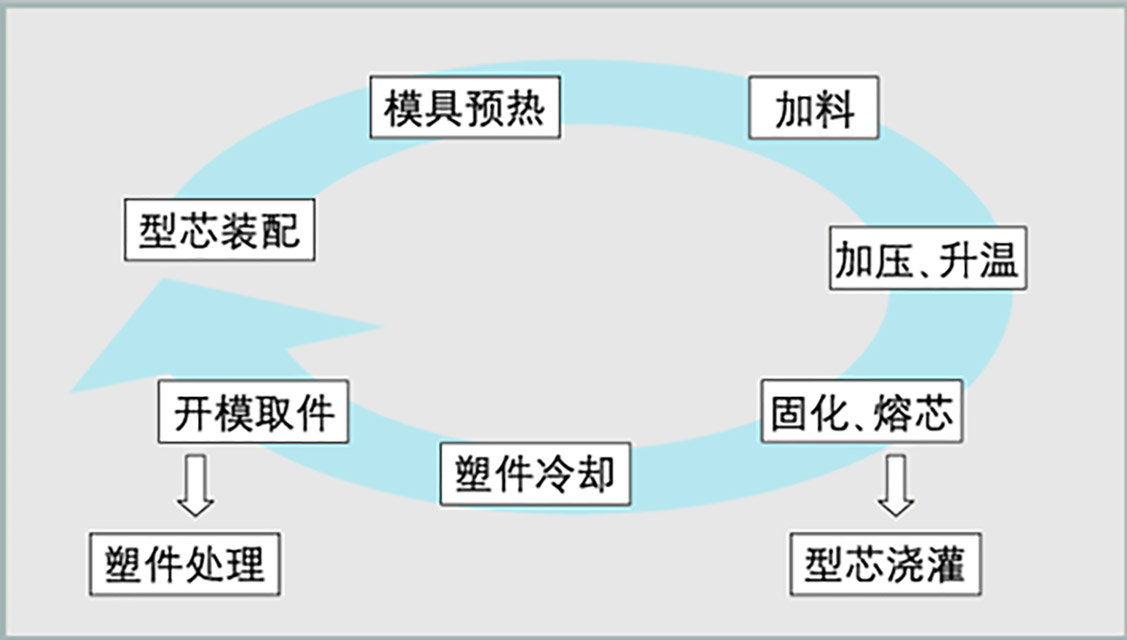 214-熔芯注塑成型原理圖