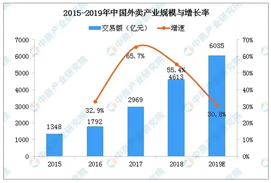 231-2015-2019年中國(guó)外賣(mài)產(chǎn)業(yè)規(guī)模與增長(zhǎng)率