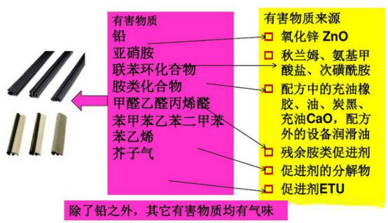 374-01-汽車密封條VOC來(lái)源