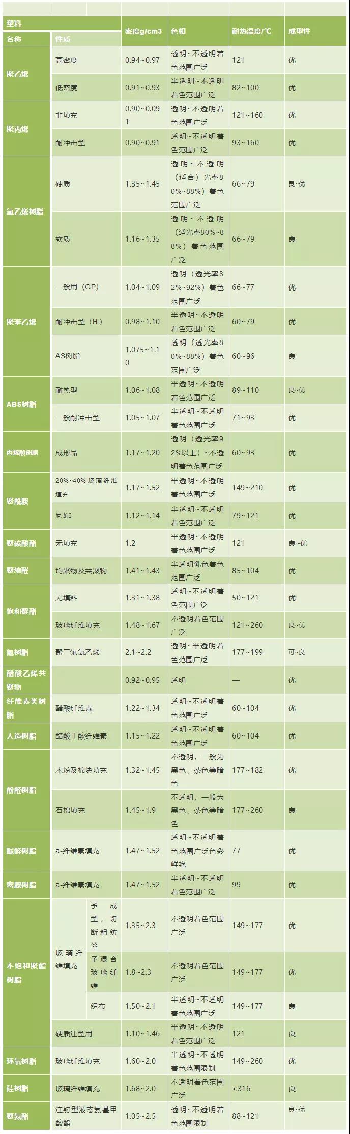 04塑料密度、色相、耐溫表