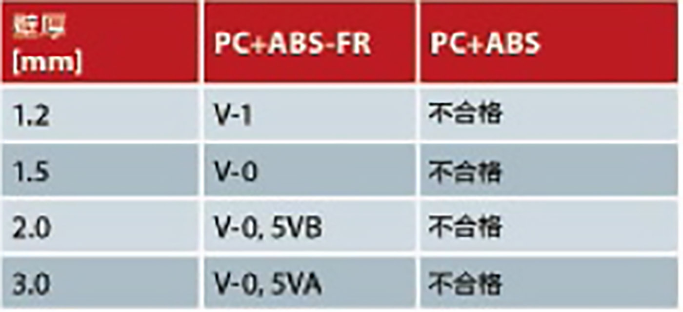 379-PC與ABS的UL防火測(cè)試結(jié)果