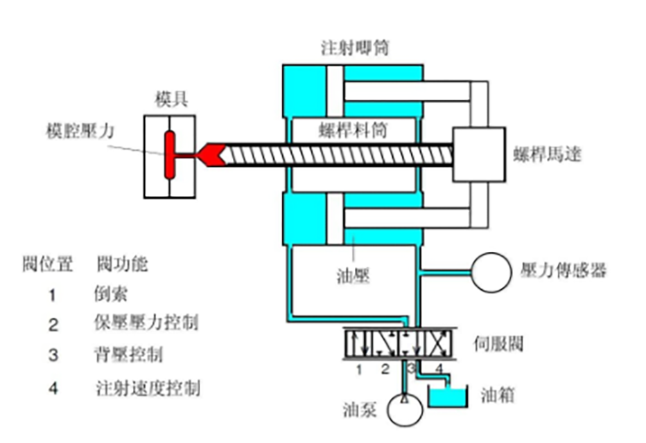 108-注塑速度、壓力控制的結(jié)構(gòu)圖